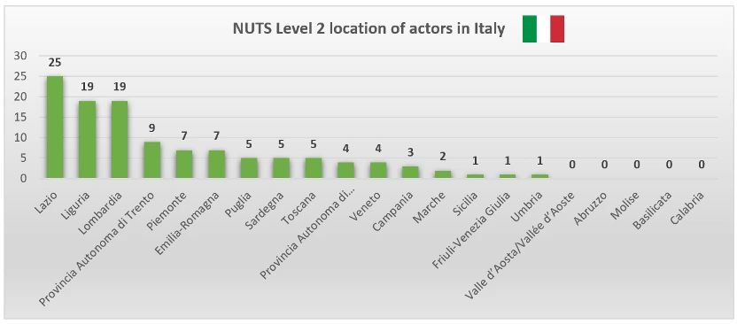 actors in Italy