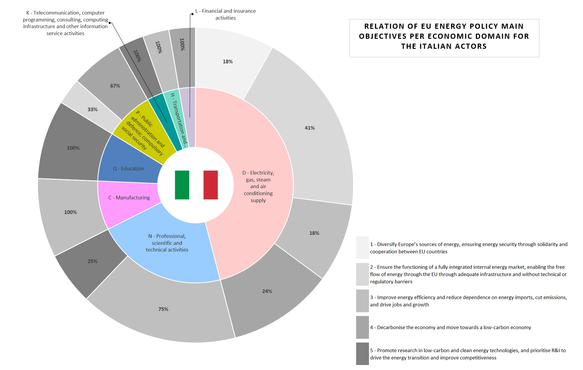 relation of EU energy policy main objectives per economic domain for the italian actors