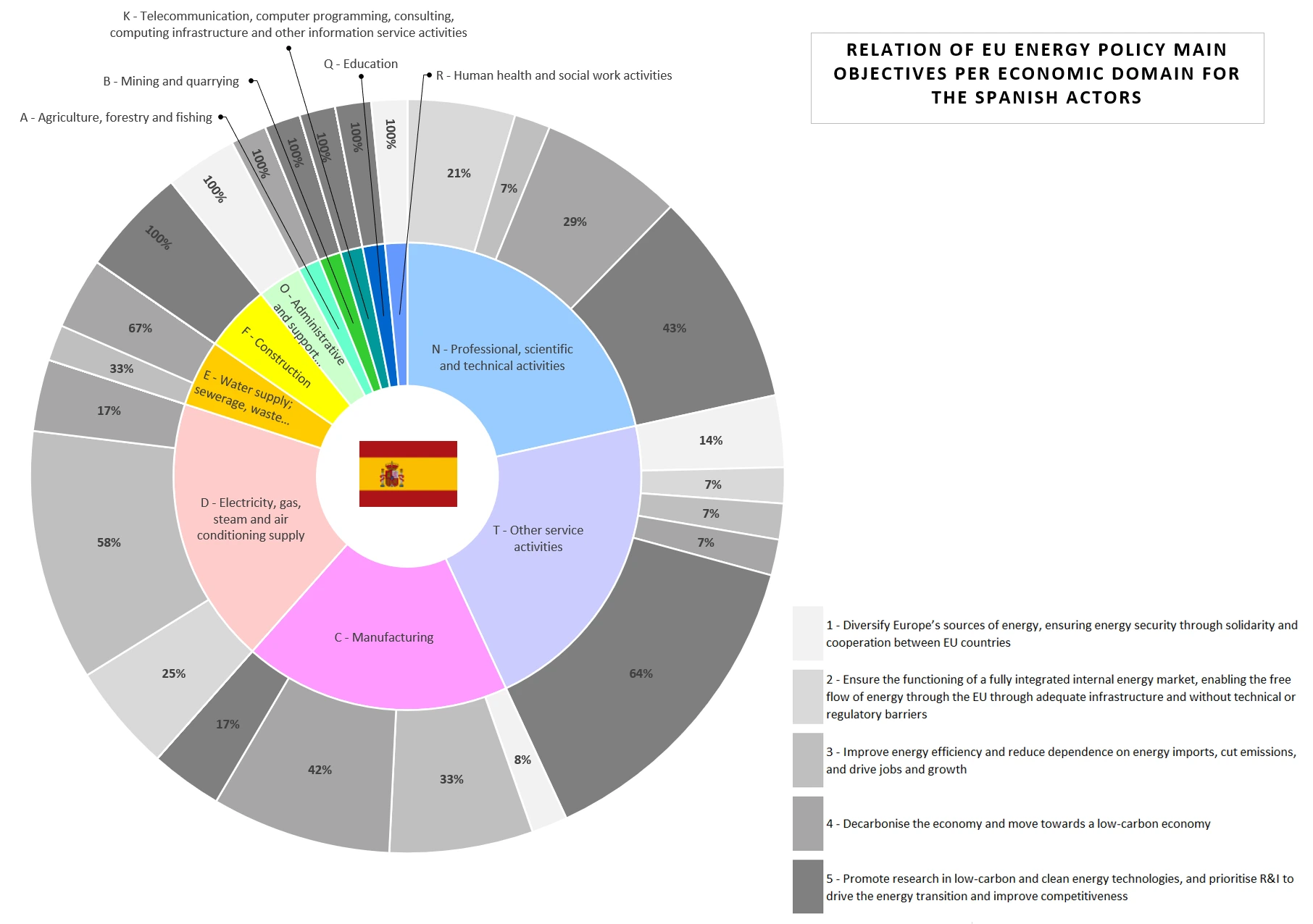 relation of EU energy policy main objectives per economic domain for the spanish actors